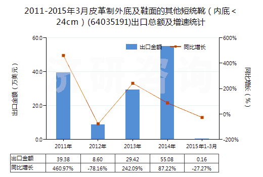 2011-2015年3月皮革制外底及鞋面的其他短統(tǒng)靴（內(nèi)底＜24cm）(64035191)出口總額及增速統(tǒng)計
